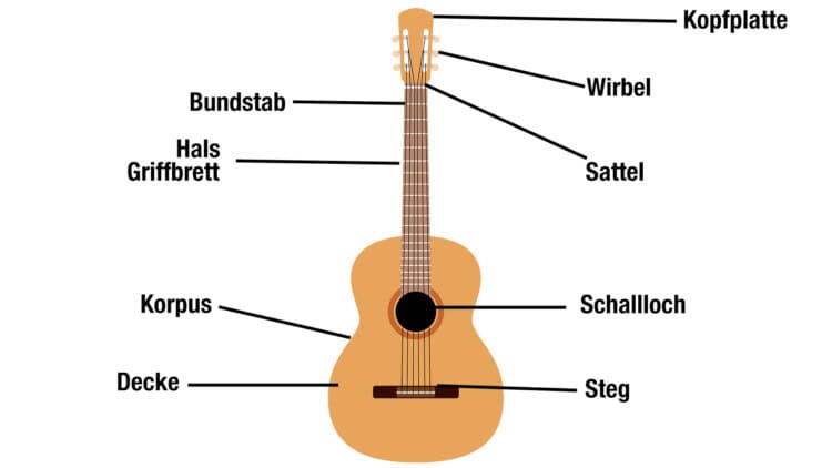 Saiteninstrumente Bersicht Definition Mehr Delamar De