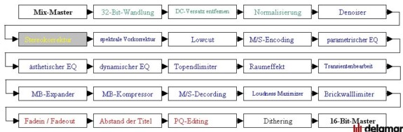 Die richtige Reihenfolge: Mastering am Computer