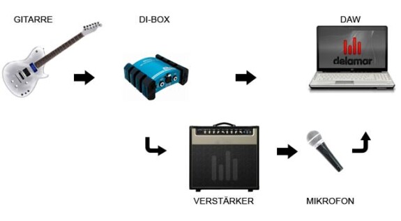 Reamping Tutorial – Auf dem Weg zum perfekten Gitarrensound