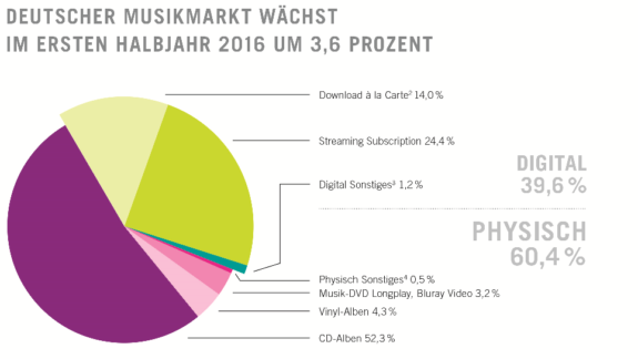 Deutscher Musikmarkt wächst im ersten Halbjahr 2016