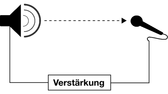 Akustische Rückkopplung: Wie kann ich Feedback vermeiden?