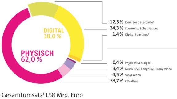 Musikindustrie in Zahlen: Musikstreaming Nummer 2 nach CD