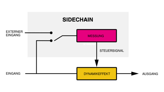 Sidechain / Sidechaining erklärt